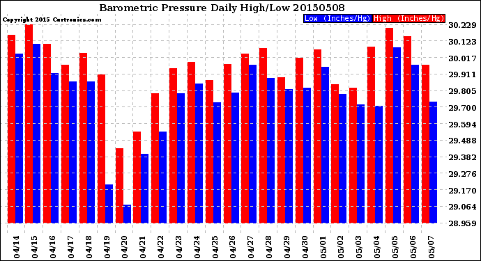 Milwaukee Weather Barometric Pressure<br>Daily High/Low