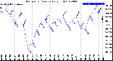 Milwaukee Weather Barometric Pressure<br>Daily High