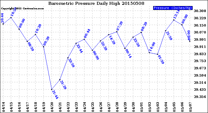 Milwaukee Weather Barometric Pressure<br>Daily High