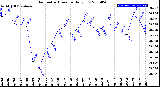 Milwaukee Weather Barometric Pressure<br>Daily Low