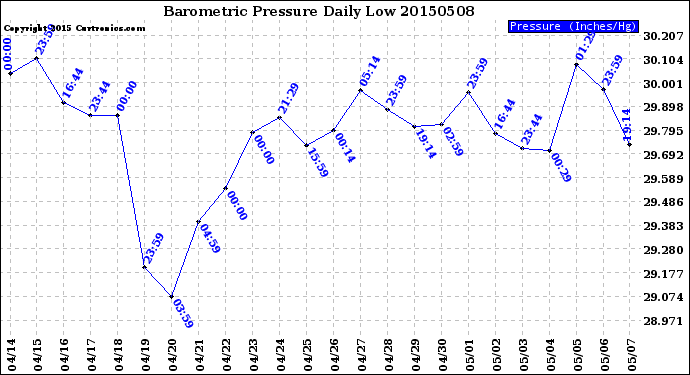 Milwaukee Weather Barometric Pressure<br>Daily Low