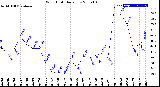 Milwaukee Weather Wind Chill<br>Daily Low