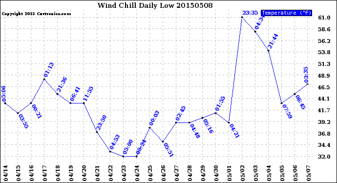 Milwaukee Weather Wind Chill<br>Daily Low