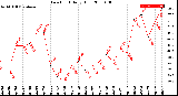 Milwaukee Weather Dew Point<br>Daily High