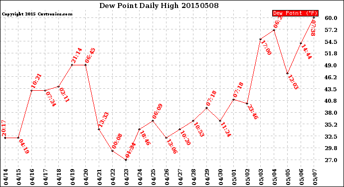 Milwaukee Weather Dew Point<br>Daily High