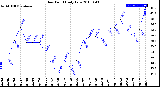 Milwaukee Weather Dew Point<br>Daily Low