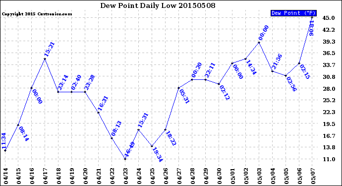 Milwaukee Weather Dew Point<br>Daily Low