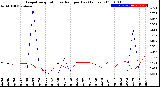 Milwaukee Weather Evapotranspiration<br>vs Rain per Day<br>(Inches)