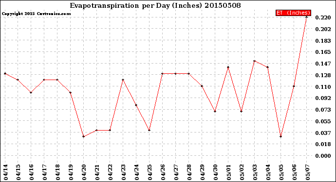 Milwaukee Weather Evapotranspiration<br>per Day (Inches)