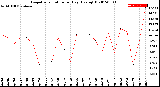 Milwaukee Weather Evapotranspiration<br>per Day (Ozs sq/ft)