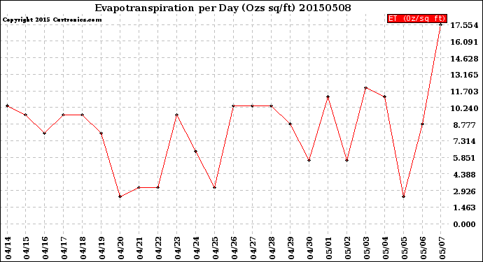 Milwaukee Weather Evapotranspiration<br>per Day (Ozs sq/ft)