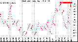 Milwaukee Weather Heat Index<br>Daily High