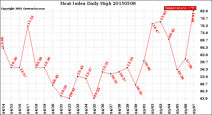 Milwaukee Weather Heat Index<br>Daily High