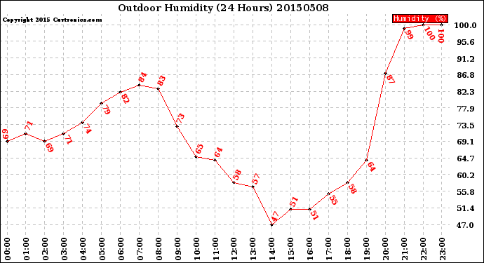 Milwaukee Weather Outdoor Humidity<br>(24 Hours)