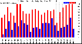 Milwaukee Weather Outdoor Humidity<br>Daily High/Low