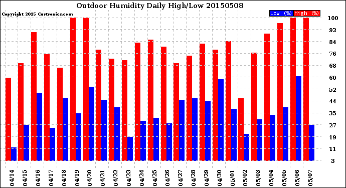 Milwaukee Weather Outdoor Humidity<br>Daily High/Low