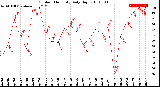 Milwaukee Weather Outdoor Humidity<br>Daily High