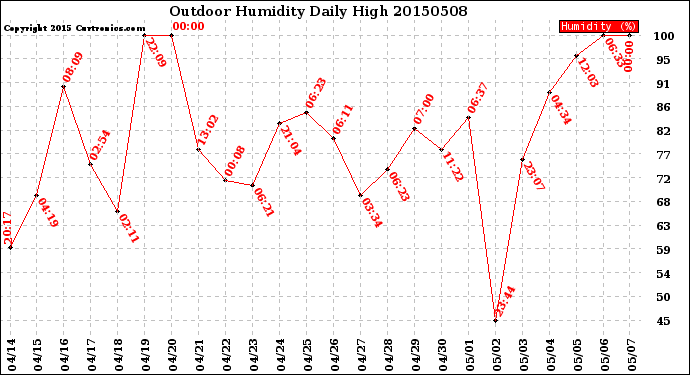 Milwaukee Weather Outdoor Humidity<br>Daily High