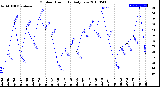 Milwaukee Weather Outdoor Humidity<br>Daily Low