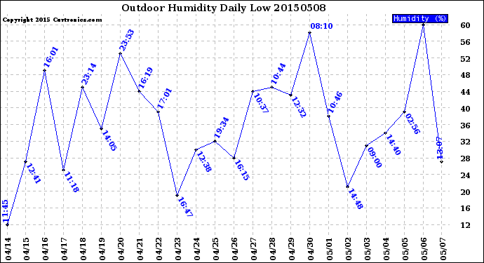 Milwaukee Weather Outdoor Humidity<br>Daily Low