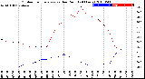 Milwaukee Weather Outdoor Temperature<br>vs Dew Point<br>(24 Hours)