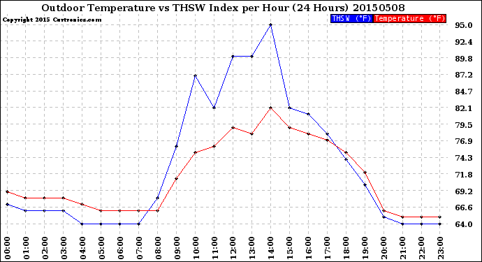 Milwaukee Weather Outdoor Temperature<br>vs THSW Index<br>per Hour<br>(24 Hours)