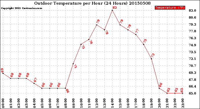 Milwaukee Weather Outdoor Temperature<br>per Hour<br>(24 Hours)