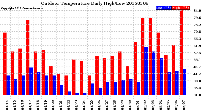 Milwaukee Weather Outdoor Temperature<br>Daily High/Low