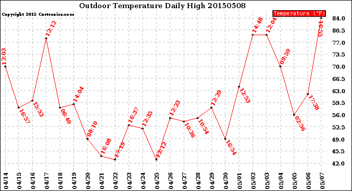 Milwaukee Weather Outdoor Temperature<br>Daily High