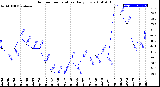 Milwaukee Weather Outdoor Temperature<br>Daily Low