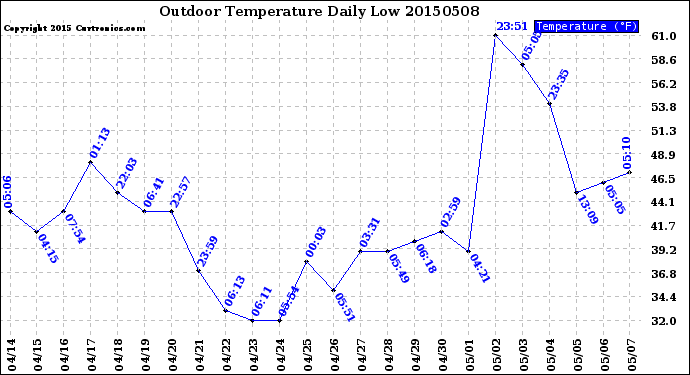 Milwaukee Weather Outdoor Temperature<br>Daily Low