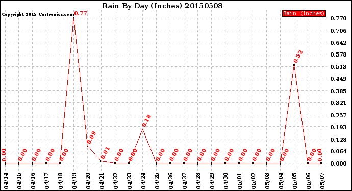 Milwaukee Weather Rain<br>By Day<br>(Inches)