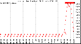 Milwaukee Weather Rain<br>per Hour<br>(Inches)<br>(24 Hours)