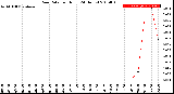 Milwaukee Weather Rain Rate<br>per Hour<br>(24 Hours)