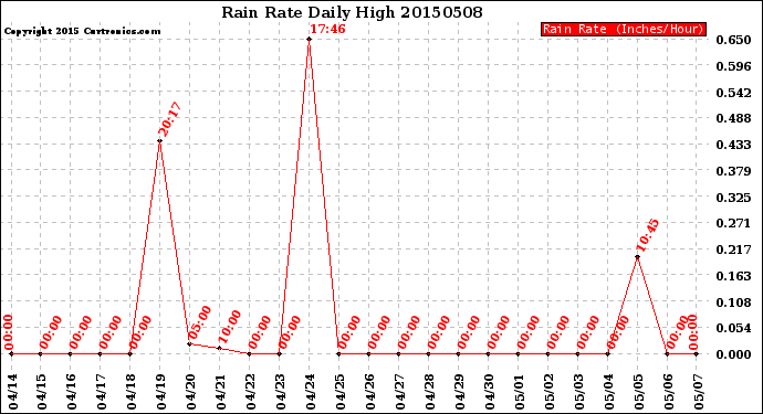 Milwaukee Weather Rain Rate<br>Daily High