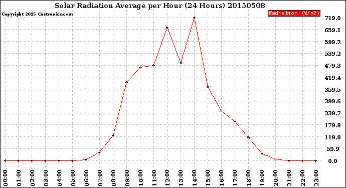 Milwaukee Weather Solar Radiation Average<br>per Hour<br>(24 Hours)