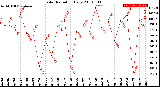 Milwaukee Weather Solar Radiation<br>Daily