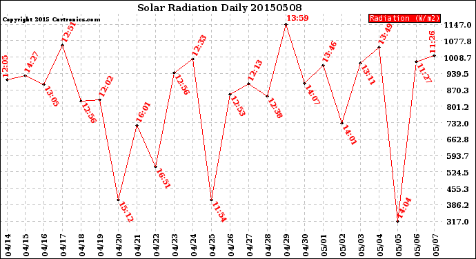 Milwaukee Weather Solar Radiation<br>Daily