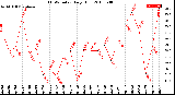 Milwaukee Weather THSW Index<br>Daily High