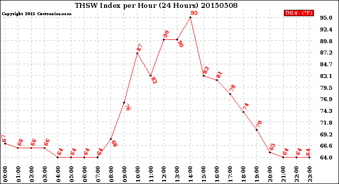 Milwaukee Weather THSW Index<br>per Hour<br>(24 Hours)