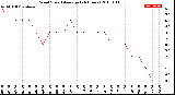 Milwaukee Weather Wind Speed<br>Average<br>(24 Hours)