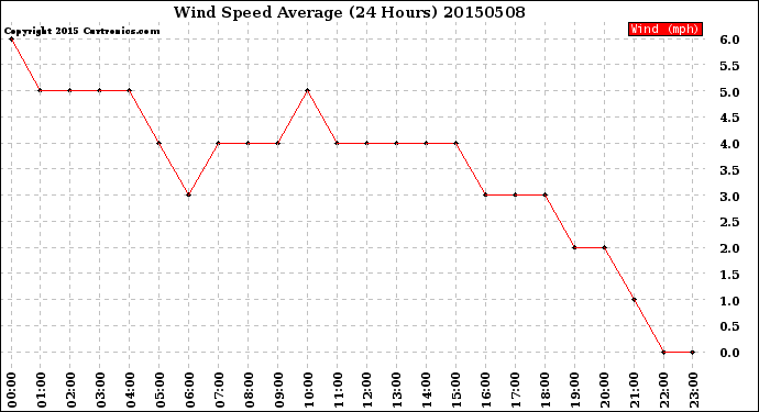 Milwaukee Weather Wind Speed<br>Average<br>(24 Hours)