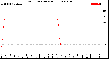 Milwaukee Weather Wind Direction<br>(By Month)