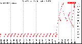 Milwaukee Weather Wind Speed<br>Daily High