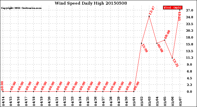 Milwaukee Weather Wind Speed<br>Daily High