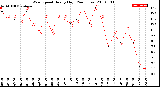 Milwaukee Weather Wind Speed<br>Hourly High<br>(24 Hours)