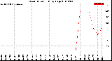 Milwaukee Weather Wind Direction<br>Daily High