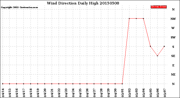 Milwaukee Weather Wind Direction<br>Daily High