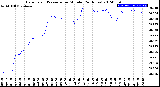 Milwaukee Weather Barometric Pressure<br>per Minute<br>(24 Hours)