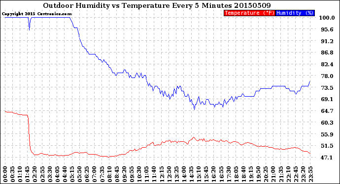 Milwaukee Weather Outdoor Humidity<br>vs Temperature<br>Every 5 Minutes